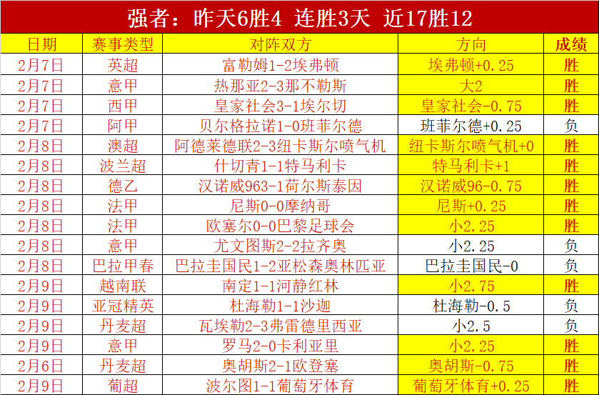 惊爆逆袭,昨日五战全,战绩反转,新葡京娱乐平台,澳门新葡京娱乐城,新葡京博彩官网